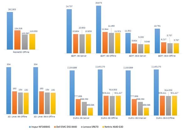 IDC：2020上半年浪潮AI服務(wù)器市占率53.5%，持續(xù)領(lǐng)跑AI算力市場(chǎng)