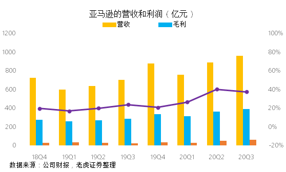 老虎證券：海外疫情二次襲來 亞馬遜或成最大贏家