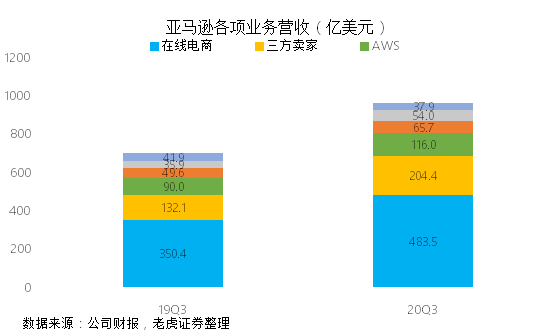 老虎證券：海外疫情二次襲來 亞馬遜或成最大贏家