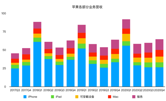 老虎證券：iPhone銷售量價齊降 蘋果的未來在哪里？