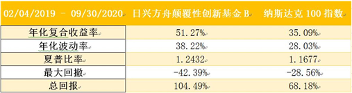 老虎基金超市：收益翻倍遠(yuǎn)超巴菲特，科技股女神投了哪些顛覆性牛企？