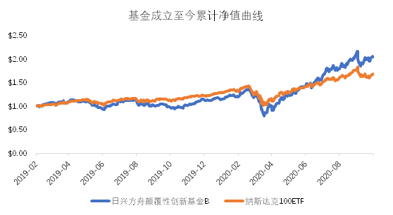 老虎基金超市：收益翻倍遠(yuǎn)超巴菲特，科技股女神投了哪些顛覆性牛企？