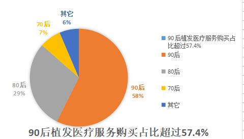 徐州新生植發(fā)：00后脫發(fā)頻繁上熱門 3D植發(fā)技術(shù)受關(guān)注