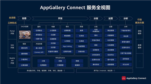 華為應(yīng)用市場(chǎng)AppGallery Connect釋放創(chuàng)新潛能，助力商業(yè)成功