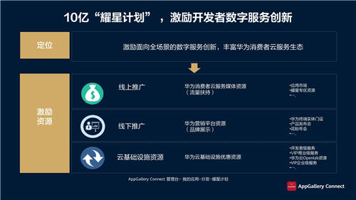 華為應(yīng)用市場(chǎng)AppGallery Connect釋放創(chuàng)新潛能，助力商業(yè)成功