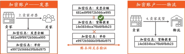 金融壹賬通3D零知識(shí)算法：不“共享”數(shù)據(jù)但“共享”數(shù)據(jù)價(jià)值