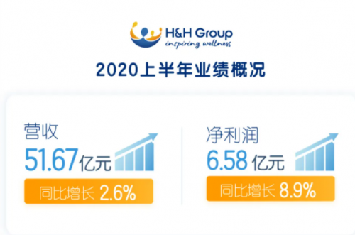 健合2020年上半年取得佳績(jī) 專業(yè)匠心做好產(chǎn)品