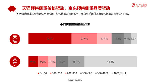 品質(zhì)驅(qū)動(dòng)成11.11預(yù)售關(guān)鍵詞 京東筆記本電腦預(yù)售同比超14倍