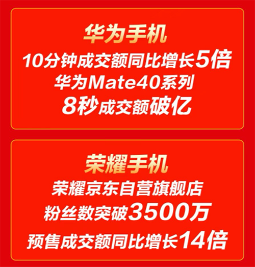 為何京東11.11華為Mate?40系列8秒破億？答案就在這