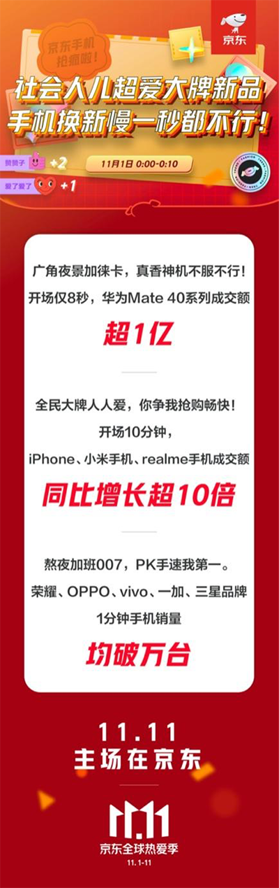 iPhone、小米手機(jī)京東11.11同比增長(zhǎng)10倍 你支持誰？