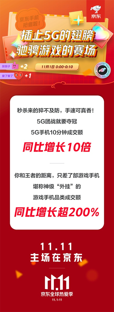 單身狗必備，京東11.11游戲手機成交額同比增長超200%