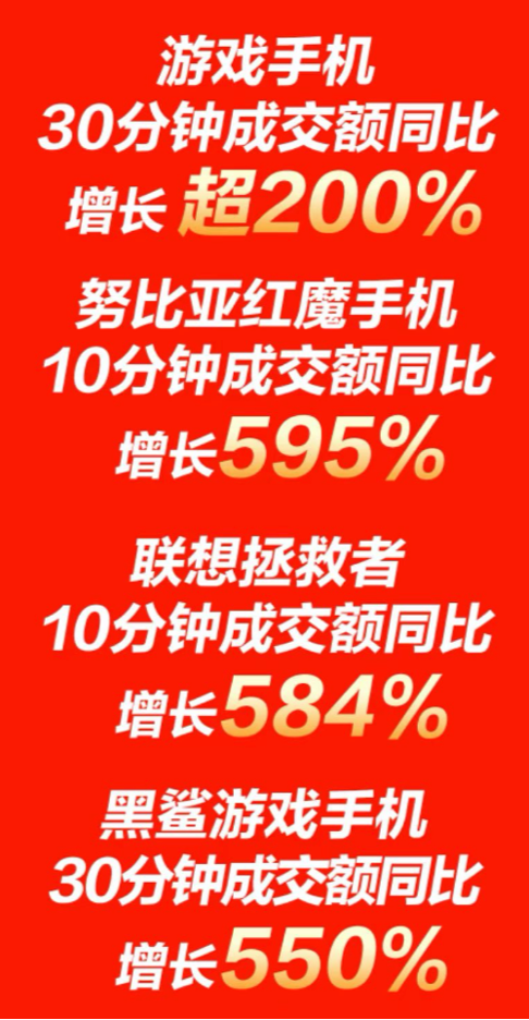 單身狗必備，京東11.11游戲手機成交額同比增長超200%