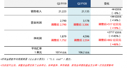 音畫王者，享受高端——從索尼財報中，我們看到了消費者的選擇