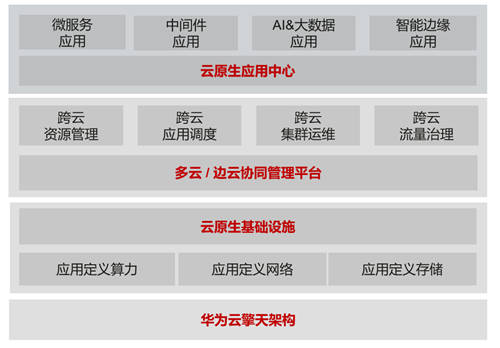 首期華為云“創(chuàng)原會”成功舉辦 40家企業(yè)齊聚論道云原生2.0