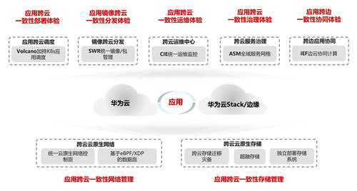 首期華為云“創(chuàng)原會”成功舉辦 40家企業(yè)齊聚論道云原生2.0