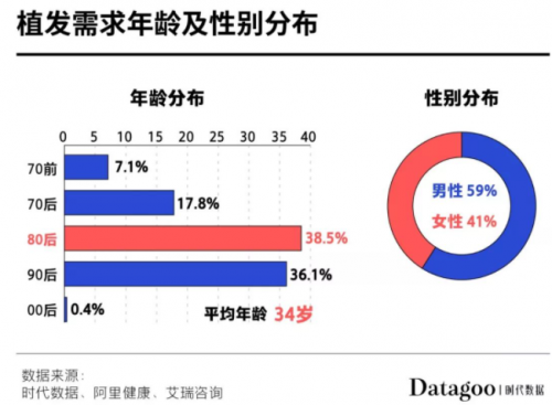 植發(fā)選對技術(shù)是關(guān)鍵 嘉興新生3D植發(fā)備受稱贊