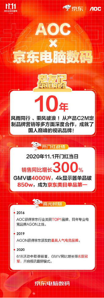 京東電腦數(shù)碼助AOC打動電競玩家，11.11開門紅GMV破4000萬