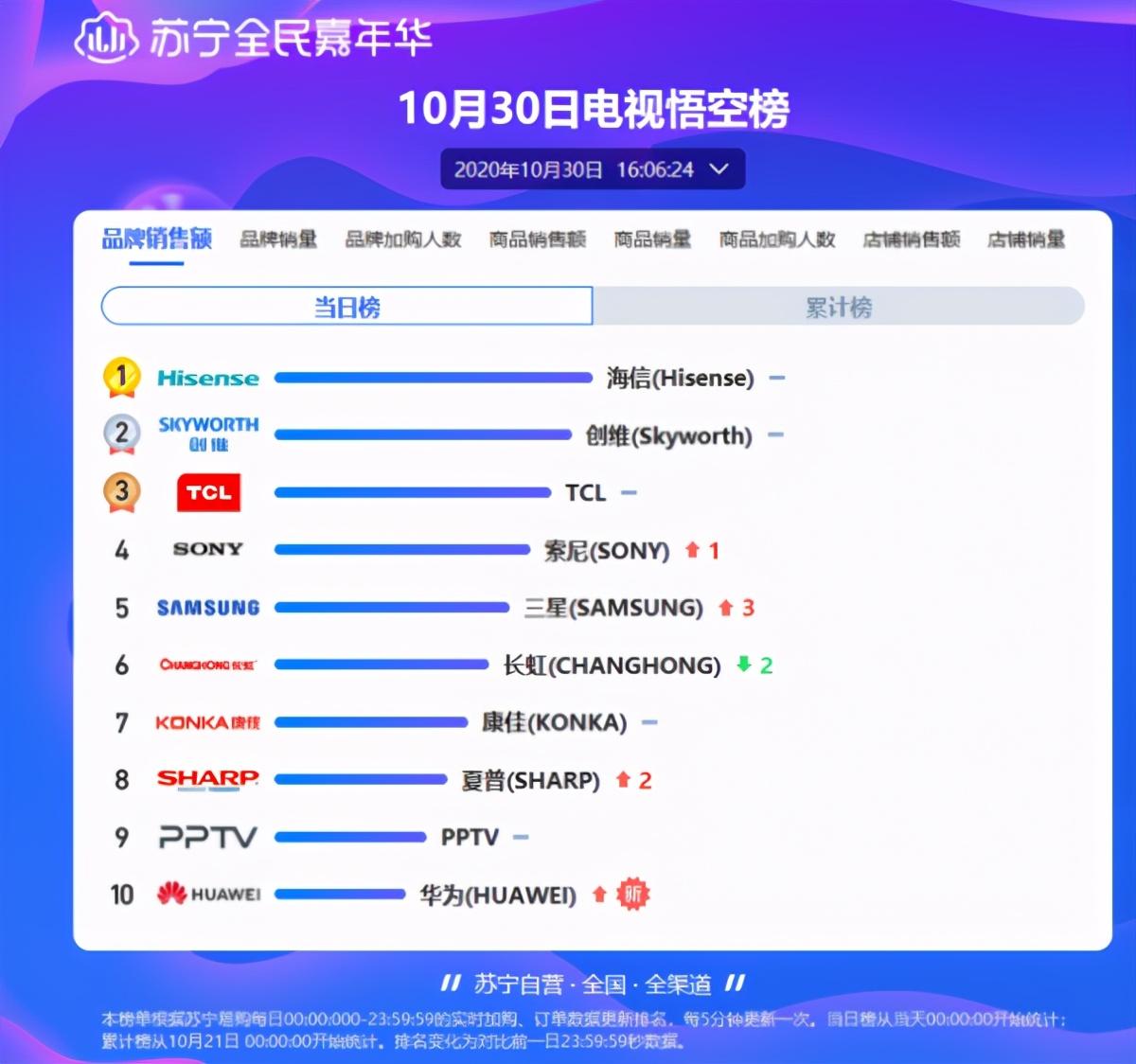 “雙十一”大幕拉開，海信電視用品質(zhì)全面領(lǐng)跑