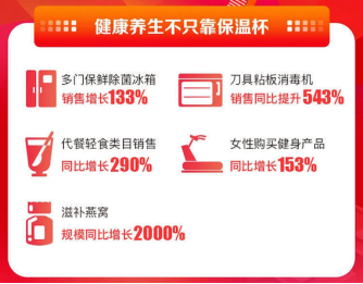 滋補燕窩銷量漲了20倍！蘇寧雙11戰(zhàn)報帶你看懂年輕消費黨