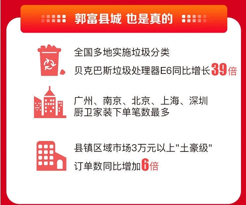 這屆年輕人很會(huì)玩！蘇寧易購(gòu)雙十一手機(jī)以舊換新訂單同比增長(zhǎng)757%