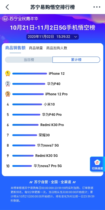 蘇寧雙十一悟空榜iPhone 12奪5G手機(jī)銷(xiāo)冠 華為Mate40：你等著