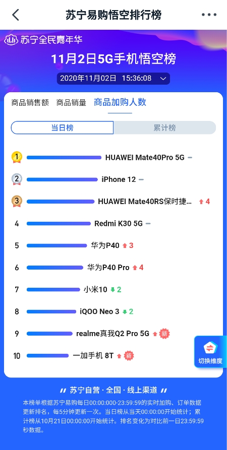 蘇寧雙十一悟空榜iPhone 12奪5G手機(jī)銷(xiāo)冠 華為Mate40：你等著