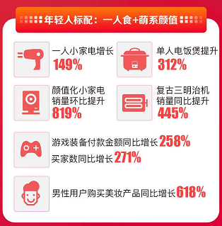 男生美妝消費同比增618%，原來蘇寧易購雙十一才是年輕人的菜