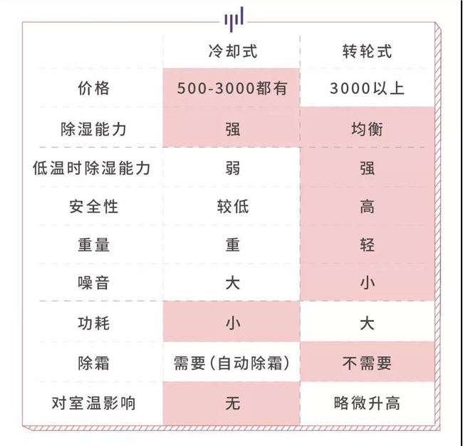 生活科普：除濕機(jī)不同，效果也有所區(qū)別