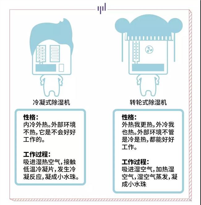 生活科普：除濕機(jī)不同，效果也有所區(qū)別