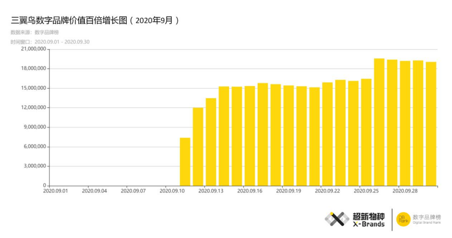 一日百倍！“三翼鳥”飛上超新物種點金榜