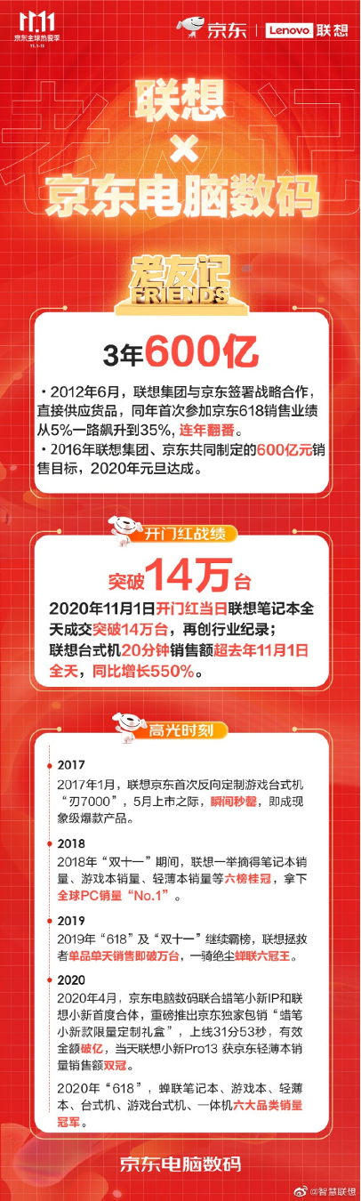 “老朋友”的新征程 聯(lián)想京東11.11開門紅破9億刷新行業(yè)記錄