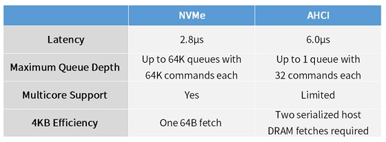 NVMe和PCIE誰對(duì)固態(tài)硬盤的影響更大？