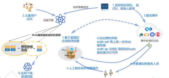 騫云科技：多云環(huán)境下的自動化運維趨勢