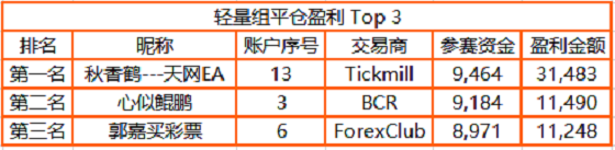 近 3，000 人同臺角逐，F(xiàn)OLLOWME 交易大賽月榜冠軍正式公布！