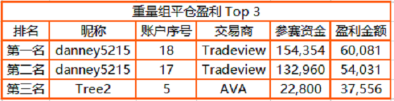 近 3，000 人同臺角逐，F(xiàn)OLLOWME 交易大賽月榜冠軍正式公布！