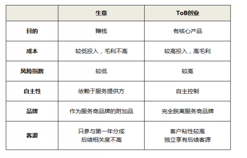 ToB創(chuàng)業(yè)：從0到1，互聯(lián)網(wǎng)SaaS類云辦公創(chuàng)業(yè)怎么起步？