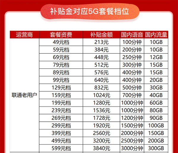 太值了，京東11.11攜手聯(lián)通送優(yōu)惠，5G套餐低至49元/月起