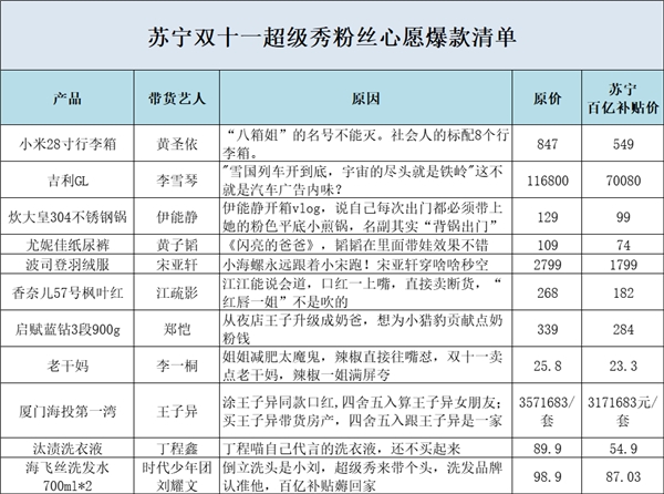 蘇寧易購(gòu)官宣獅晚陣容，粉絲坐不住為明星策劃帶貨百億補(bǔ)貼爆款