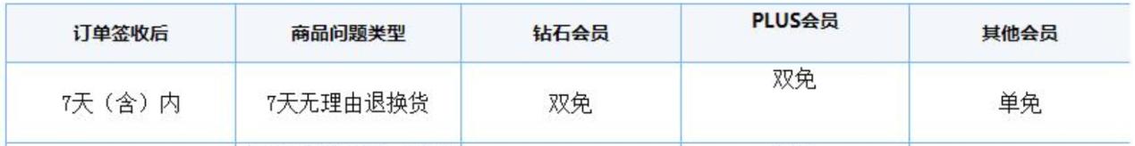 上門取貨、收費情況，平臺的這些退貨服務信息你了解嗎？