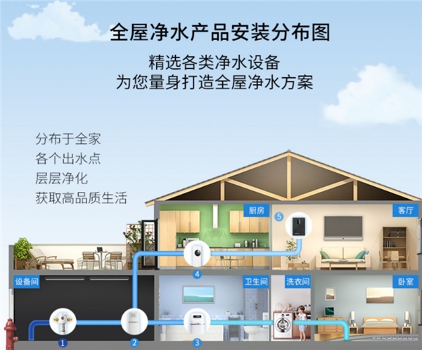 家用無憂 全方位揭秘全屋凈水系統(tǒng)哪個牌子好