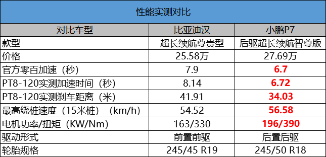 小鵬汽車P7超長續(xù)航版打得過比亞迪漢嗎？雙方在實戰(zhàn)中一決高下