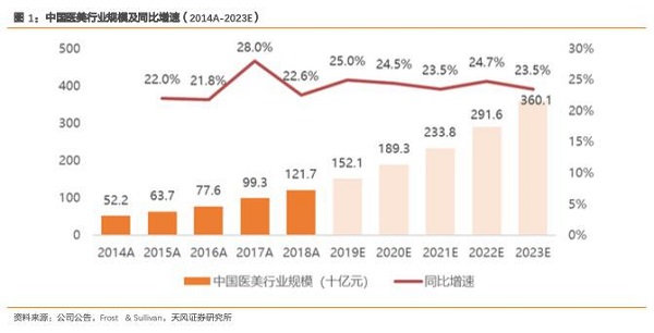 為什么人人說雙十一醫(yī)美狂歡節(jié)的主場在新氧？