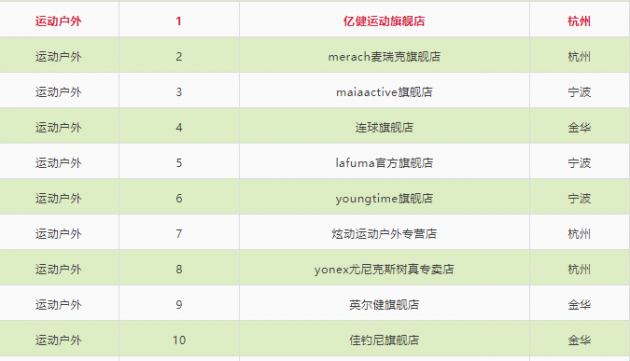 2020年天貓“雙11”第一戰(zhàn)結(jié)束，億健登頂浙江運(yùn)動(dòng)戶外店鋪榜！