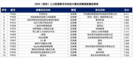 2020（深圳）人力資源數(shù)字化科技大賽 平安知鳥榮膺人力資源應(yīng)用賽道一等獎