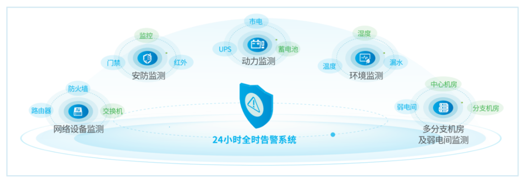 信銳聯(lián)合深信服打造“機(jī)房哨兵云化管理系統(tǒng)”