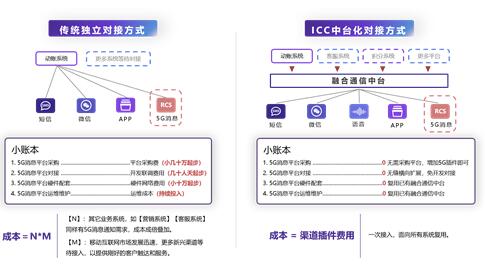 低成本擴大客戶觸點 ICC幫你搞定