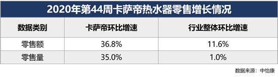 熱水器怎么選？市場有答案！中怡康：卡薩帝熱水器44周再領跑