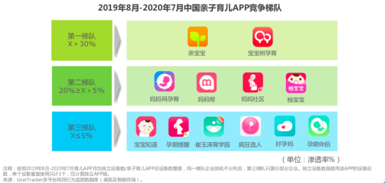 艾瑞咨詢：親寶寶滲透率排行第一，是第二梯隊(duì)的兩倍以上