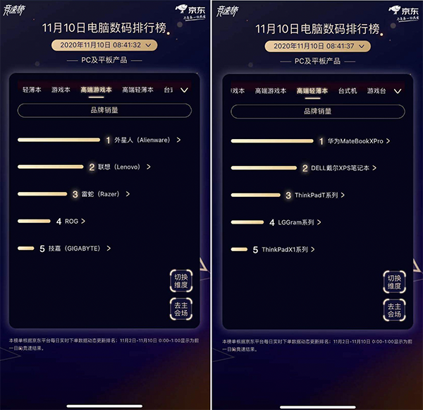 京東11.11電腦數(shù)碼品牌角逐 聯(lián)想以絕對優(yōu)勢蟬聯(lián)四大榜單