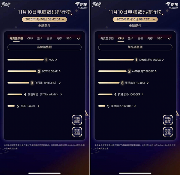 京東11.11電腦數(shù)碼品牌角逐 聯(lián)想以絕對優(yōu)勢蟬聯(lián)四大榜單